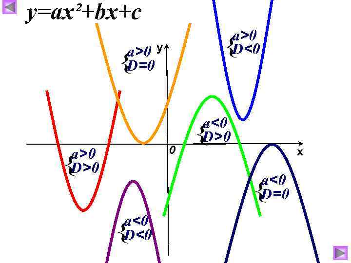 у=ах²+bх+с а>0 D<0 а>0 у D=0 0 а>0 D>0 а<0 D>0 х а<0 D=0