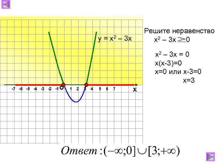 Решите неравенство х2 – 3 х 0 у = х2 – 3 х -7