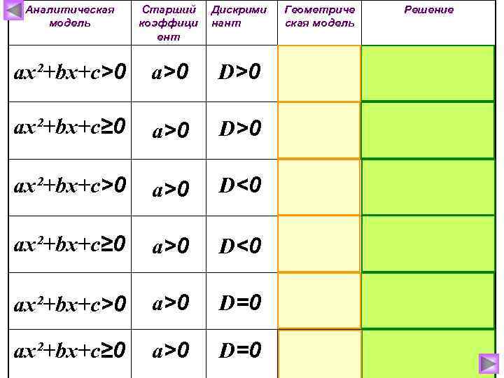 Аналитическая модель Старший коэффици ент Дискрими нант Геометриче ская модель у ах²+bх+с>0 а>0 D>0