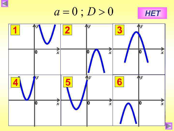 НЕТ 1 у 0 4 2 0 0 х у 5 х у 3