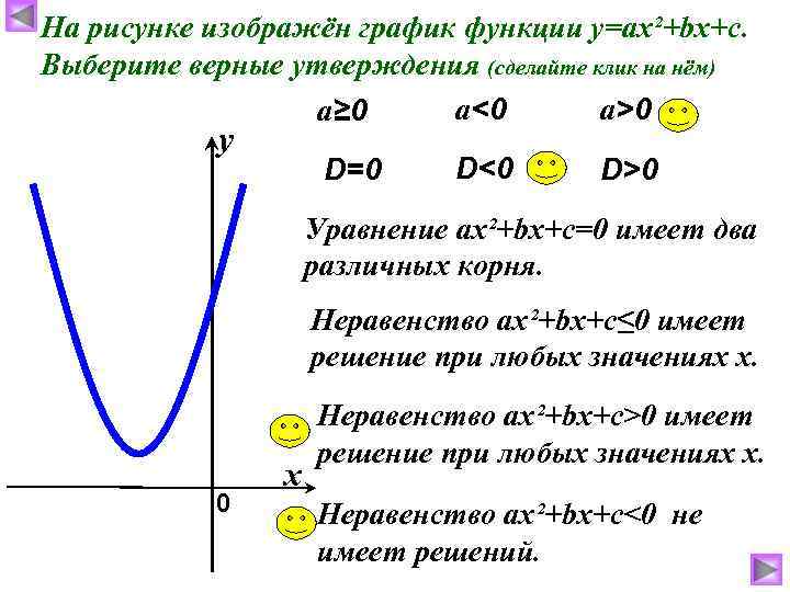 На рисунке изображён график функции у=ах²+bх+с. Выберите верные утверждения (сделайте клик на нём) а<0