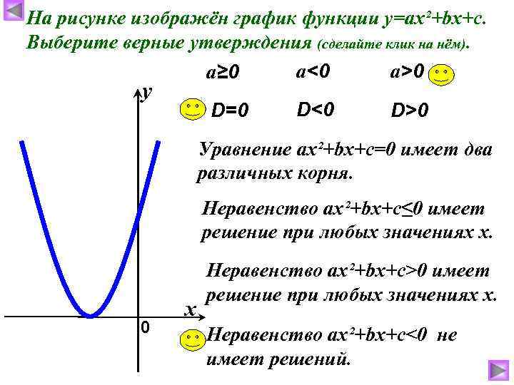 На рисунке изображён график функции у=ах²+bх+с. Выберите верные утверждения (сделайте клик на нём). а<0