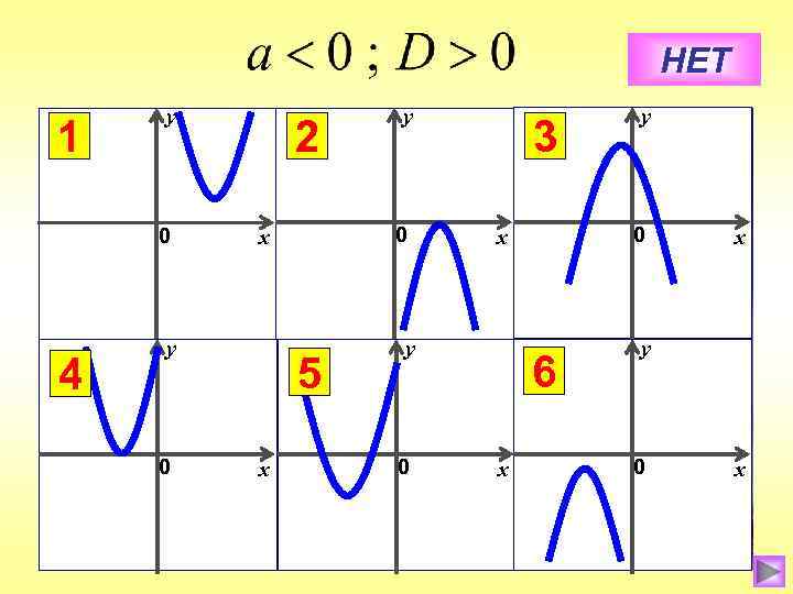 НЕТ 1 у 0 4 2 0 0 х у 5 х у 3