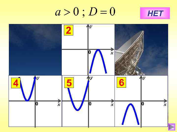 НЕТ 2 у 0 4 у 0 5 х х у 0 6 х
