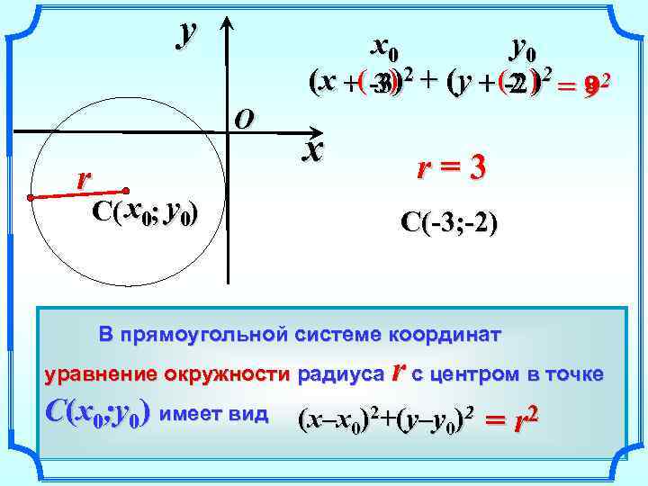 y O r x 0 y 0 (x –( -3))2 + (y – (-2