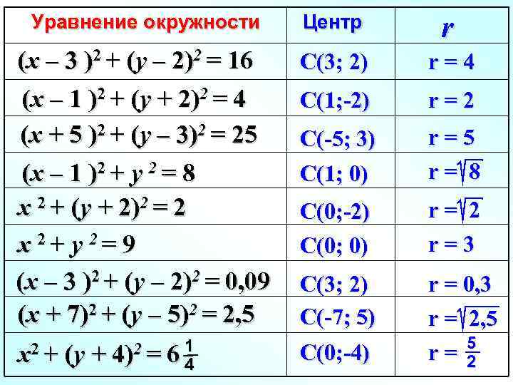 Уравнение окружности Центр r (x – 3 )2 + (y – 2)2 = 16