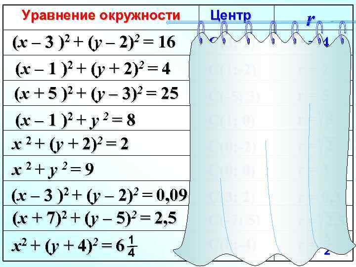 Уравнение окружности Центр r (x – 3 )2 + (y – 2)2 = 16