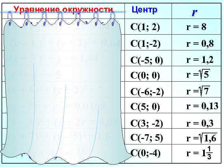 Уравнение окружности Центр r (x – 1 )2 + (y – 2)2 = 64