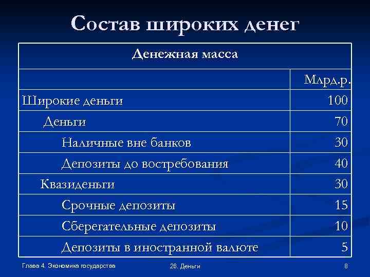 Состав широких денег Денежная масса Широкие деньги Деньги Наличные вне банков Депозиты до востребования