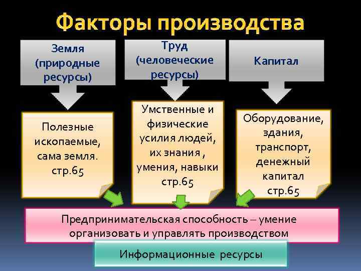   Земля   Труд (природные (человеческие  Капитал  ресурсы)  
