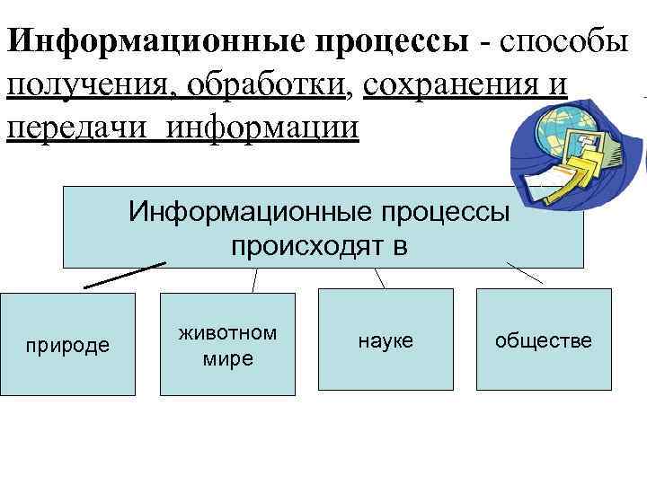 Средства обработки и передачи информации. Способы передачи и обработки информации. Способы принятия информации. Способы хранения и передачи информации. Способы получения и передачи информации.