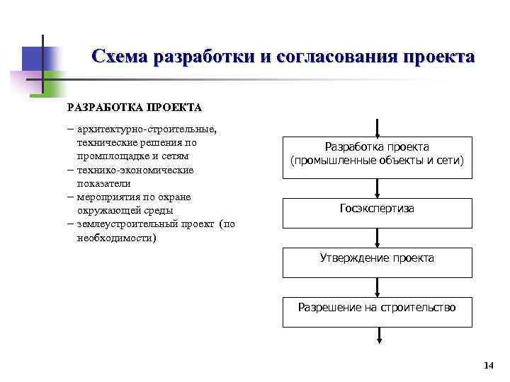 Схема разработки и согласования проекта РАЗРАБОТКА ПРОЕКТА архитектурно-строительные, технические решения по промплощадке и сетям