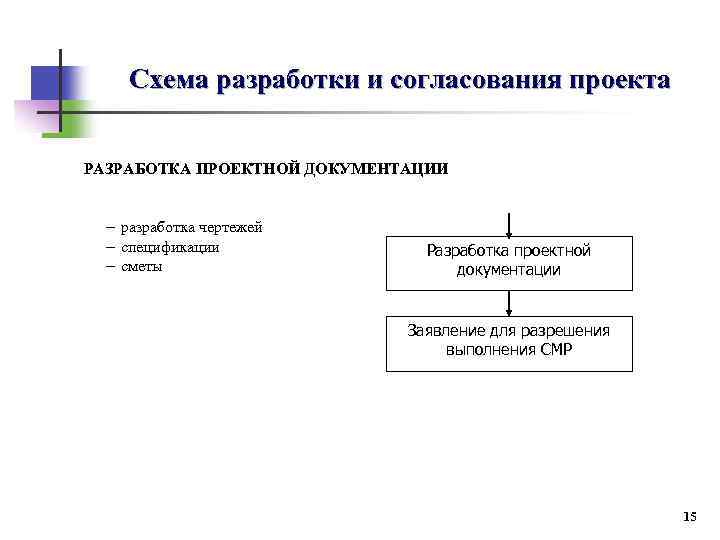 Разработки проектной документации реконструкцию. Схема разработки проекта. - Схема инвестиционного менеджмента. 13. Схема разработки программ.. Схема разработки цены.