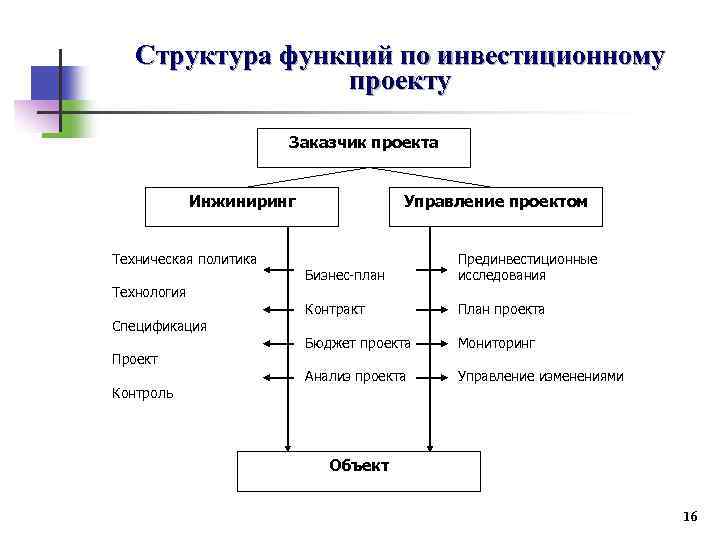 Структура функций по инвестиционному проекту Заказчик проекта Инжиниринг Техническая политика Технология Спецификация Проект Контроль