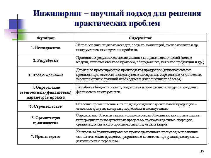 Инжиниринг – научный подход для решения практических проблем Функции 1. Исследование 2. Разработка 3.