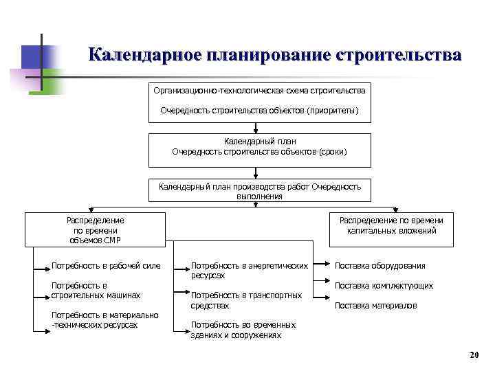 Организационно технологические схемы в строительстве