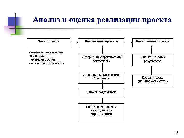 Анализ и оценка реализации проекта План проекта -технико-экономические показатели; - критерии оценки; - нормативы