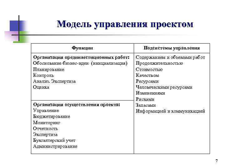 Модель управления проектом Функции Подсистемы управления Организация прединвестиционных работ: Обоснование бизнес-идеи (инициализация) Планирование Контроль