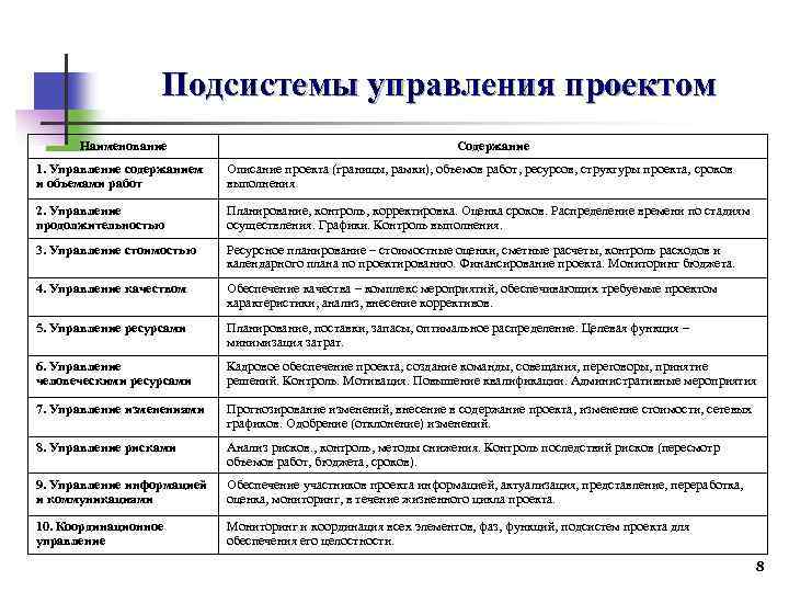 Подсистемы управления проектом Наименование Содержание 1. Управление содержанием и объемами работ Описание проекта (границы,