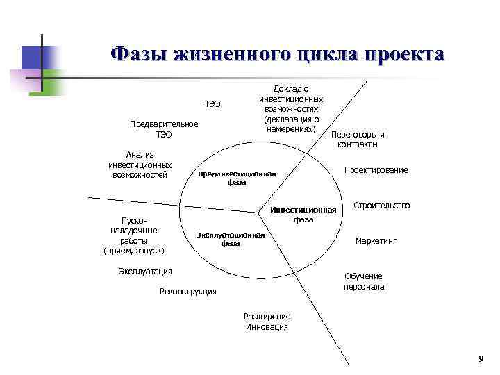 Фазы жизненного цикла проекта ТЭО Предварительное ТЭО Анализ инвестиционных возможностей Пусконаладочные работы (прием, запуск)