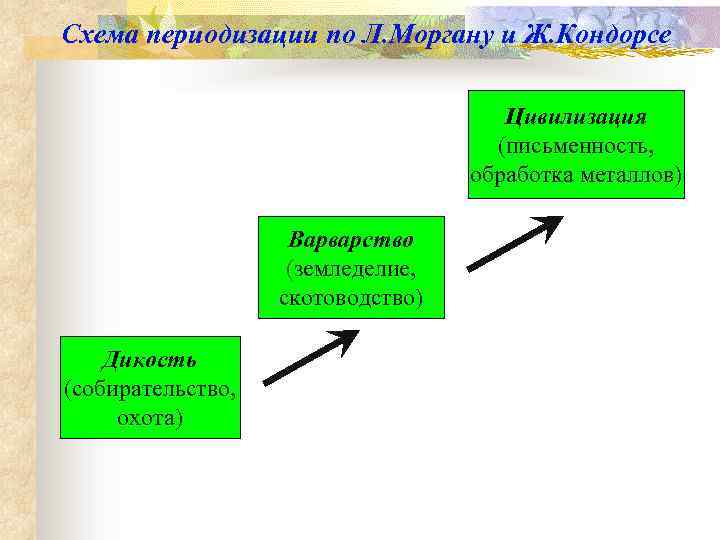 Схема периодизации по Л. Моргану и Ж. Кондорсе Цивилизация (письменность, обработка металлов) Варварство (земледелие,