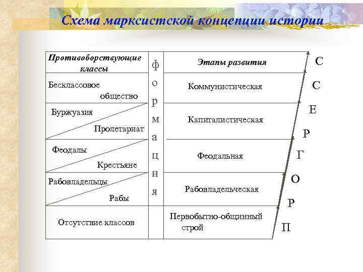 Схема марксистской концепции истории Противоборствующие классы Бесклассовое общество Буржуазия Пролетариат Феодалы Крестьяне Рабовладельцы Рабы