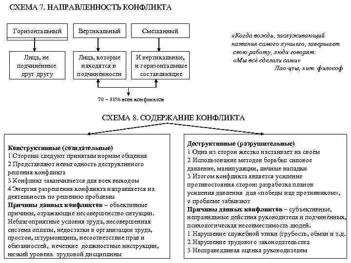 СХЕМА 7. НАПРАВЛЕННОСТЬ КОНФЛИКТА Горизонтальный Вертикальный Смешанный Лица, не подчинённые другу Лица, которые находятся