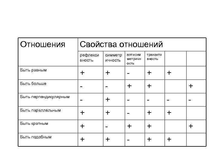 Отношения Свойства отношений рефлекси вность симметр ичность антисим метричн ость транзити вность Быть равным