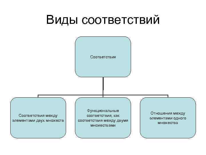 Примеры типов соответствий