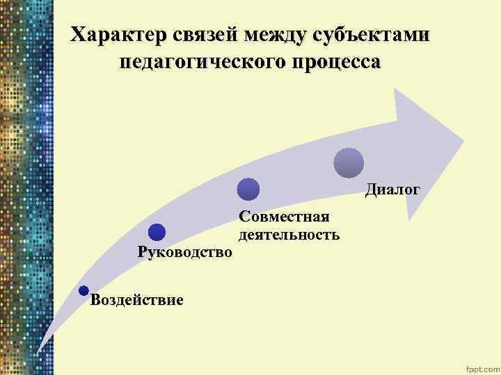 Процесс диалога