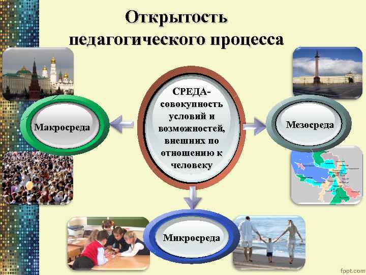 Открытость педагогического процесса Макросреда СРЕДАсовокупность условий и возможностей, внешних по отношению к человеку Микросреда