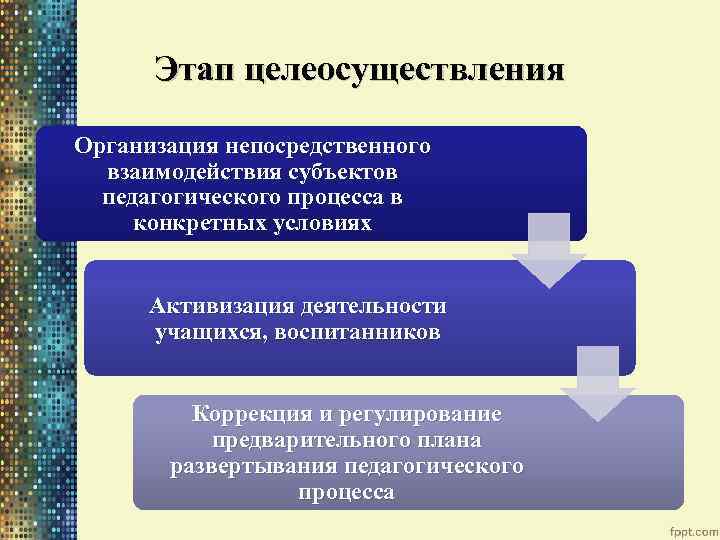 Этап целеосуществления Организация непосредственного взаимодействия субъектов педагогического процесса в конкретных условиях Активизация деятельности учащихся,