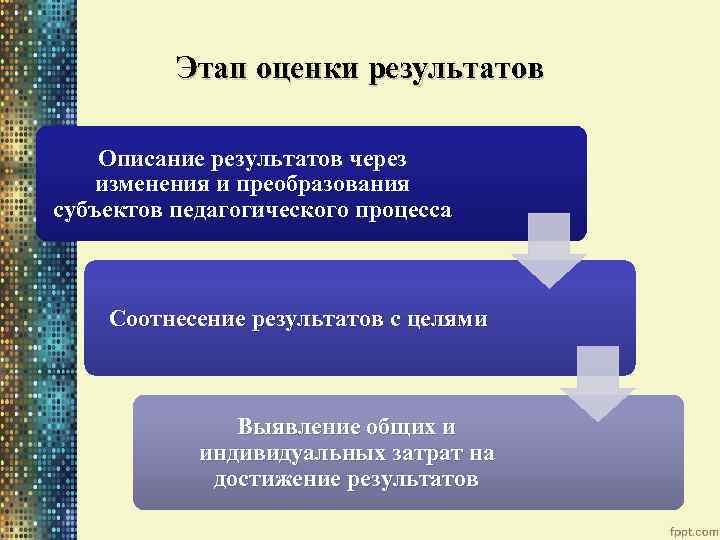 Этап оценки результатов Описание результатов через изменения и преобразования субъектов педагогического процесса Соотнесение результатов