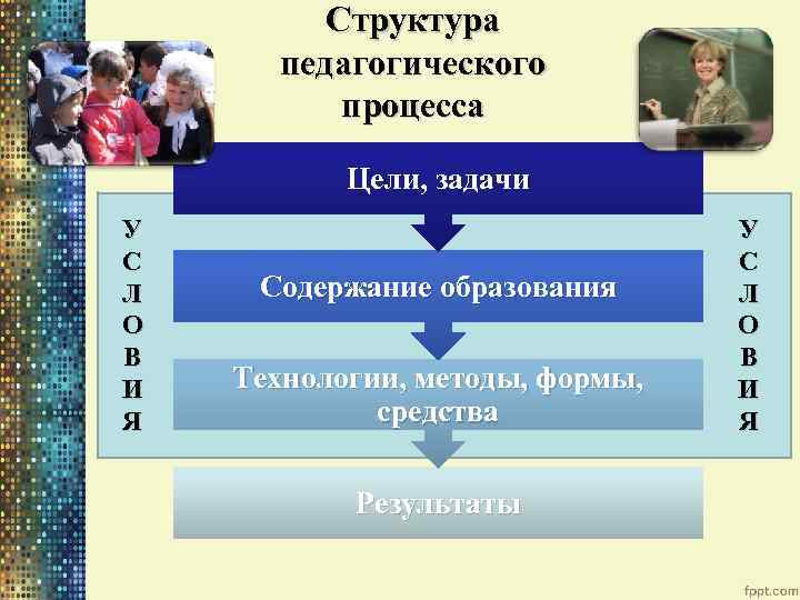 Структура педагогического процесса Цели, задачи У С Л О В И Я Содержание образования