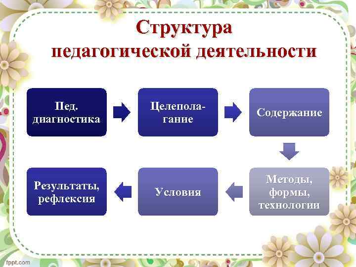 Структура педагогической деятельности презентация