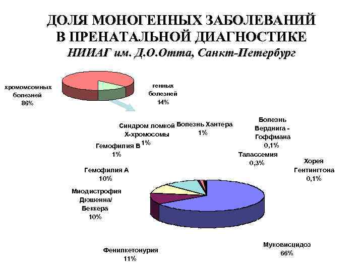 ДОЛЯ МОНОГЕННЫХ ЗАБОЛЕВАНИЙ В ПРЕНАТАЛЬНОЙ ДИАГНОСТИКЕ НИИАГ им. Д. О. Отта, Санкт-Петербург генных болезней