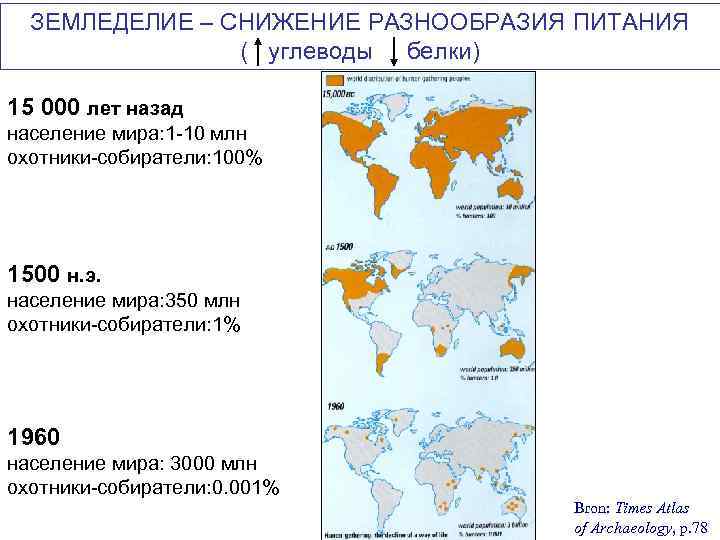 ЗЕМЛЕДЕЛИЕ – СНИЖЕНИЕ РАЗНООБРАЗИЯ ПИТАНИЯ ( углеводы белки) 15 000 лет назад население мира: