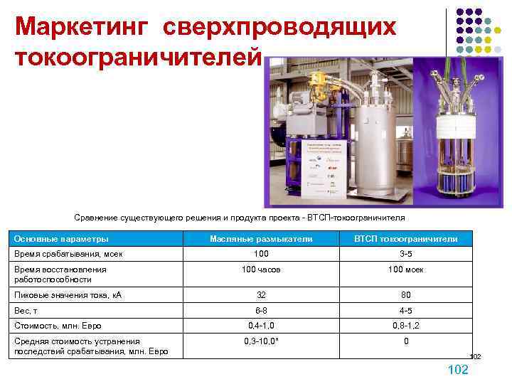 Маркетинг сверхпроводящих токоограничителей Сравнение существующего решения и продукта проекта - ВТСП-токоограничителя Основные параметры Масляные