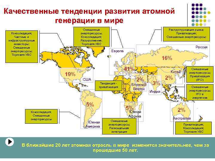 Качественные тенденции развития атомной генерации в мире Смешанные энергоресурсы; Консолидация; Разукрупнение; Торговля УВС Консолидация;