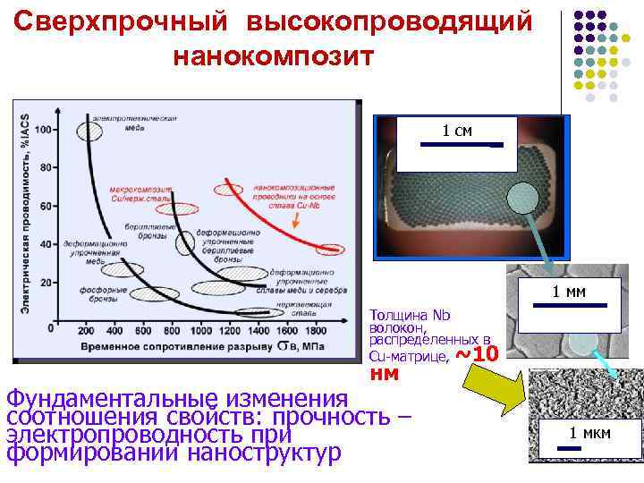 Сверхпрочный высокопроводящий нанокомпозит 1 см 1 мм Толщина Nb волокон, распределенных в Cu-матрице, ~10