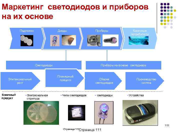 Маркетинг светодиодов и приборов на их основе Подложки Диоды Светодиоды Эпитаксиальный рост Конечный продукт
