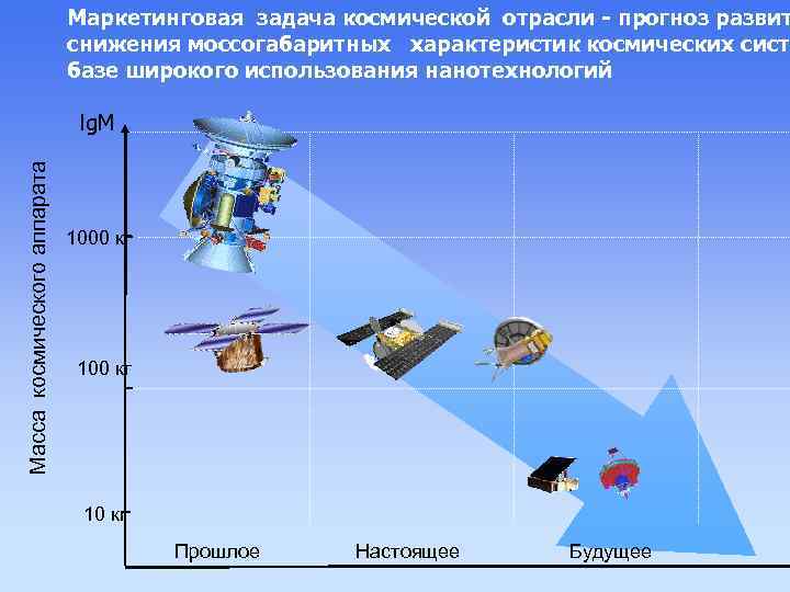 Маркетинговая задача космической отрасли - прогноз развит снижения моссогабаритных характеристик космических систе базе широкого