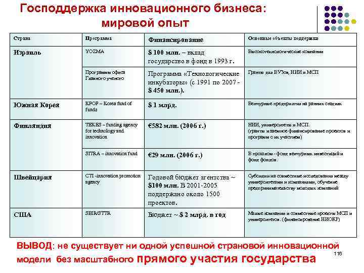 Господдержка инновационного бизнеса: мировой опыт Страна Программа Финансирование Основные объекты поддержки Израиль YOZMA $