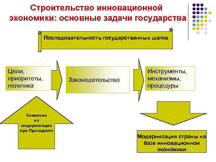 Строительство инновационной экономики: основные задачи государства Последовательность государственных шагов Цели, приоритеты, политика Законодательство Инструменты,