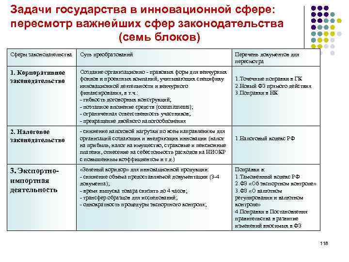 Задачи государства в инновационной сфере: пересмотр важнейших сфер законодательства (семь блоков) Сферы законодательства Суть