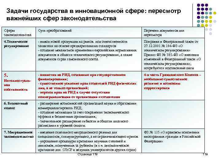 Задачи государства в инновационной сфере: пересмотр важнейших сфер законодательства Сферы законодательства Суть преобразований Перечень