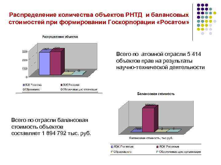 Распределение количества объектов РНТД и балансовых стоимостей при формировании Госкорпорации «Росатом» Всего по атомной