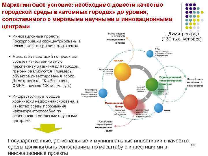 Маркетинговое условие: необходимо довести качество городской среды в «атомных городах» до уровня, сопоставимого с