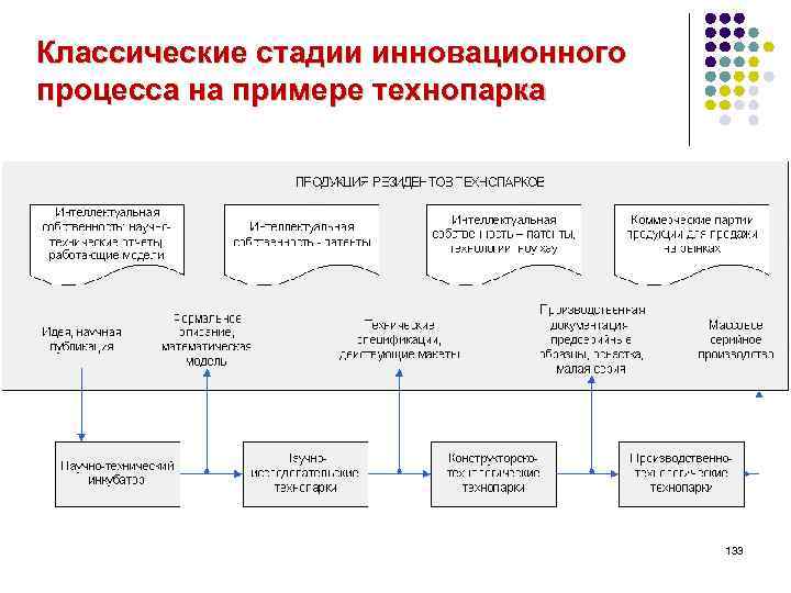 Схема инновационного процесса