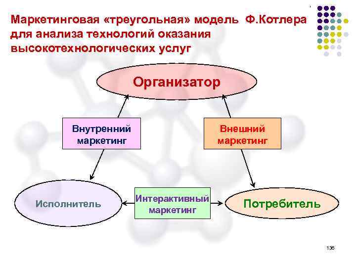 Маркетинговая «треугольная» модель Ф. Котлера для анализа технологий оказания высокотехнологических услуг Организатор Внутренний маркетинг